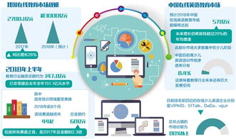 在線教育企業(yè)發(fā)力三駕馬車 資本、技術(shù)與產(chǎn)品，預計2018年市場規(guī)模超3000億元