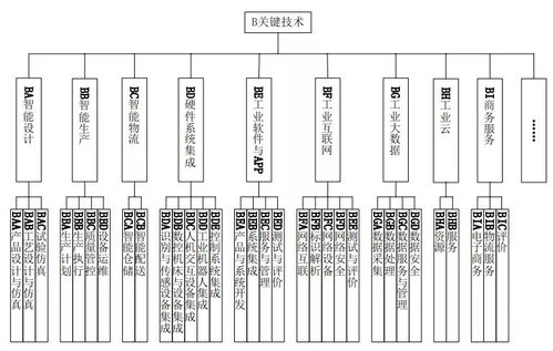 智能工廠信息化標準體系架構與信息系統(tǒng)集成服務研究