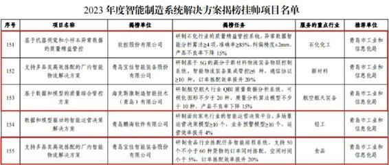 青島高新區(qū)四項目入選國家級“揭榜掛帥”名單，引領智能制造信息系統(tǒng)集成新篇章